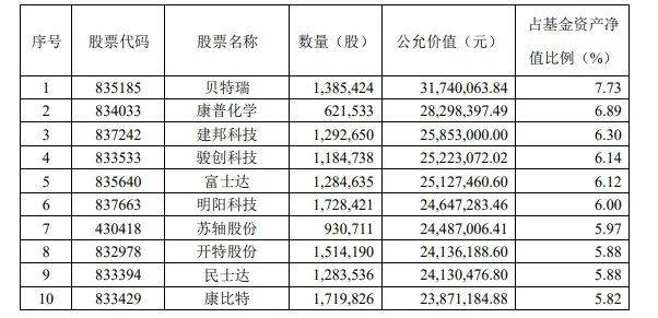 整體來看,四季度末,前十大重倉股依次為貝特瑞,康普化學,建邦科技,駿