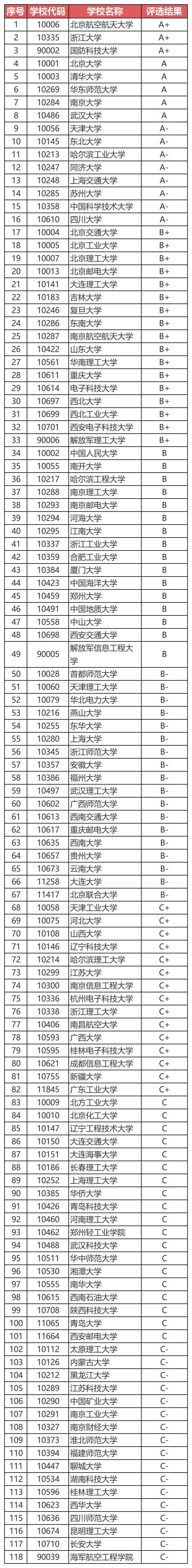 计算机专业高校排名(计算机专业高校最新排名)