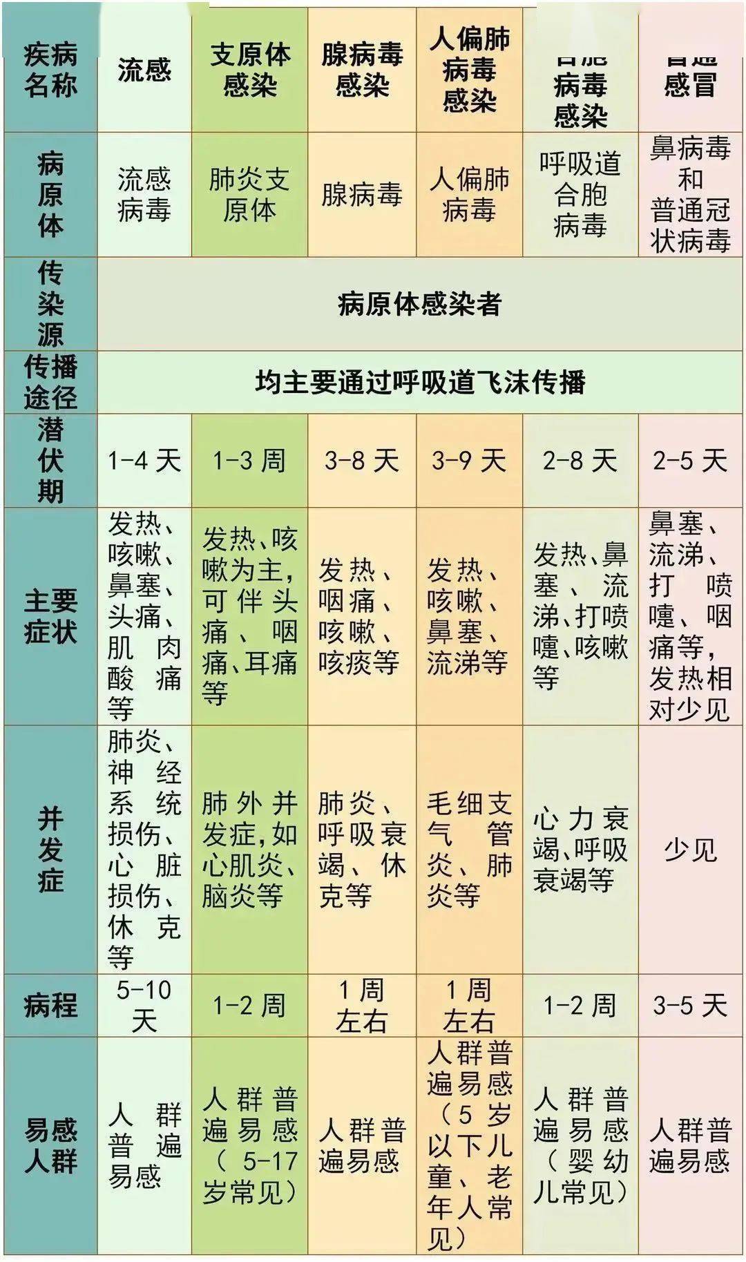 杭州市呼吸道传染病流行趋势与全国疫情相似呼吸道合胞病毒等呈现低