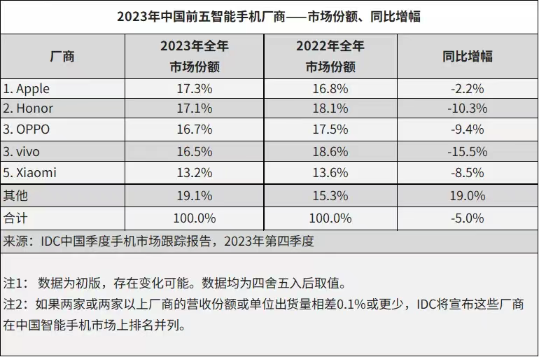 2023年中国手机出货量排名出炉：荣耀拿下国产第一