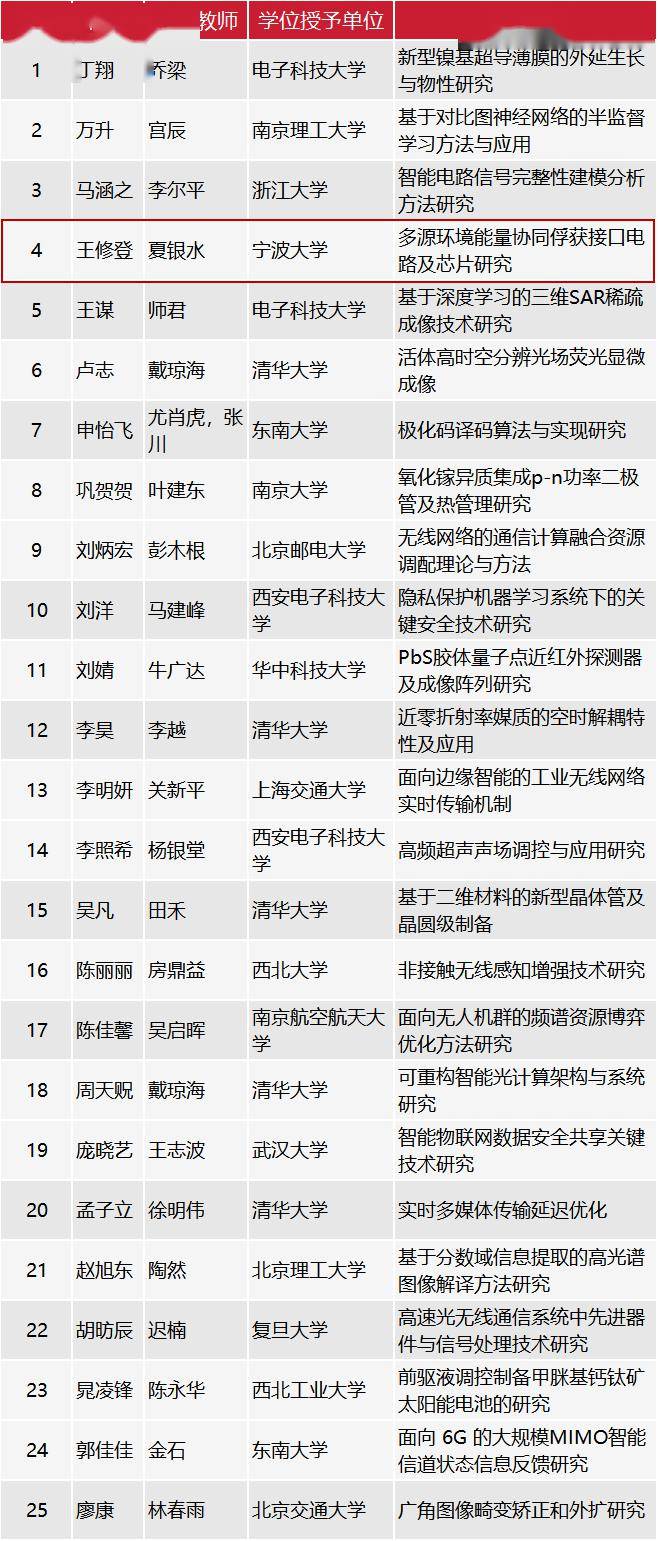 等高校學子學位論文上海交通大學,武漢大學其中不乏清華大學,浙江