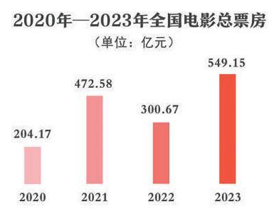 2023年中國電影市場繁榮發展_票房_數據