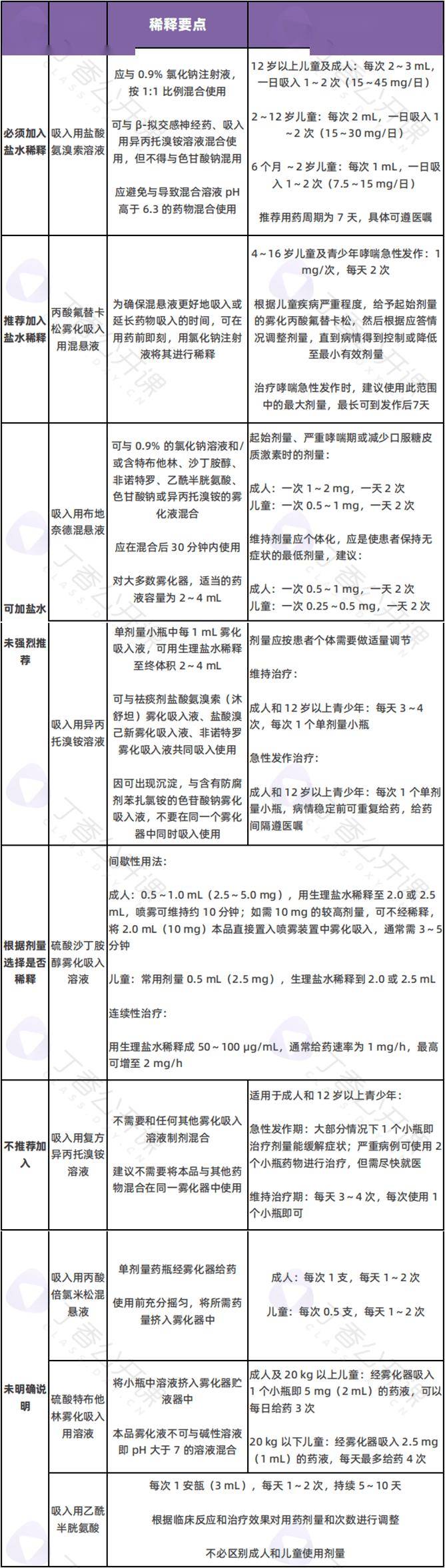 雾化吸入都能加生理盐水稀释吗?这几种药不要多此一举