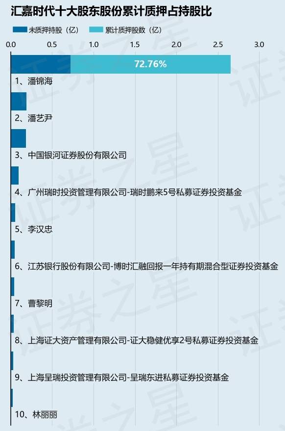 汇嘉时代(603101)股东潘锦海质押2500万股,占总股本5.31%