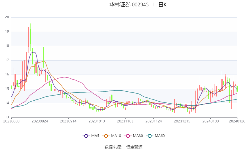 華林證券:2023年淨利預計同比下降53%-63%_公司_市盈