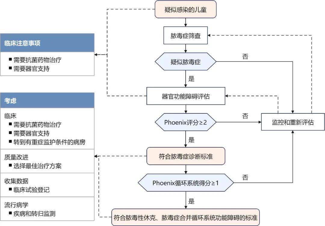 最新標準 | jama:兒童膿毒症診斷標準重磅更新,可用來