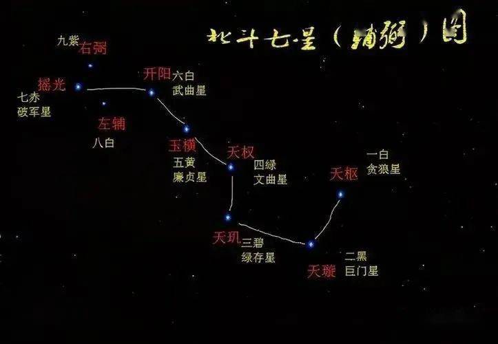 北斗七星,是指大熊座的天樞,天璇,天璣,天權,玉衡,開陽,搖光七星.