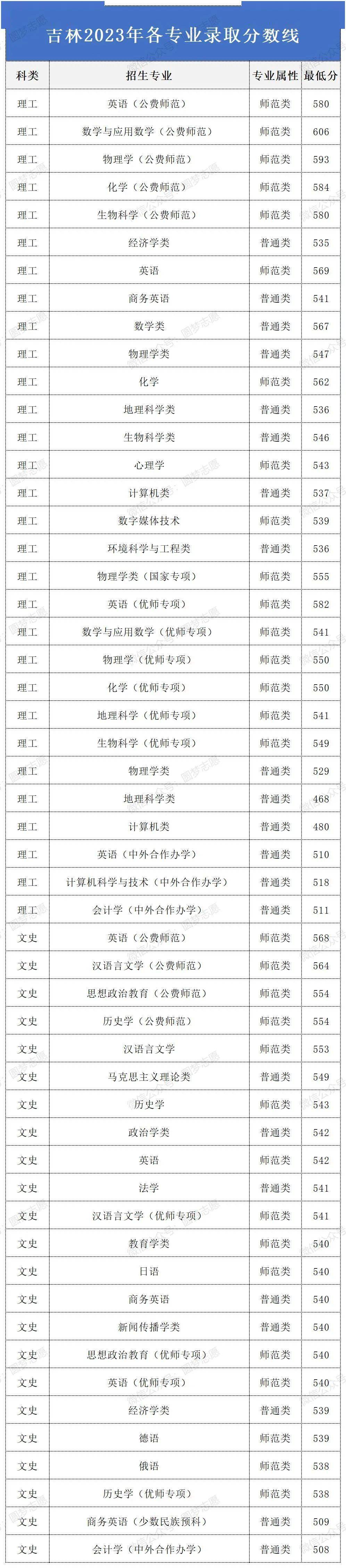 东北师范大学 分数线图片