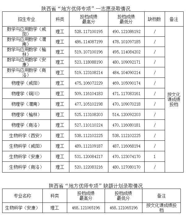 师范类大学陕西录取分数线_陕西师范院校录取分数线_2024年陕西师范大学雁塔校区录取分数线（所有专业分数线一览表公布）