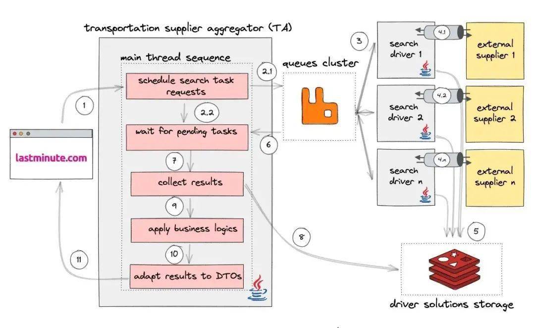 基於rabbitmq 和 redis,美版