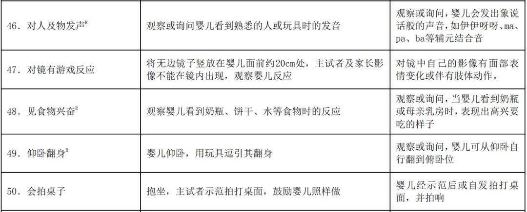 《0~6歲兒童發育行為評估量表》:261項指標測異常_測