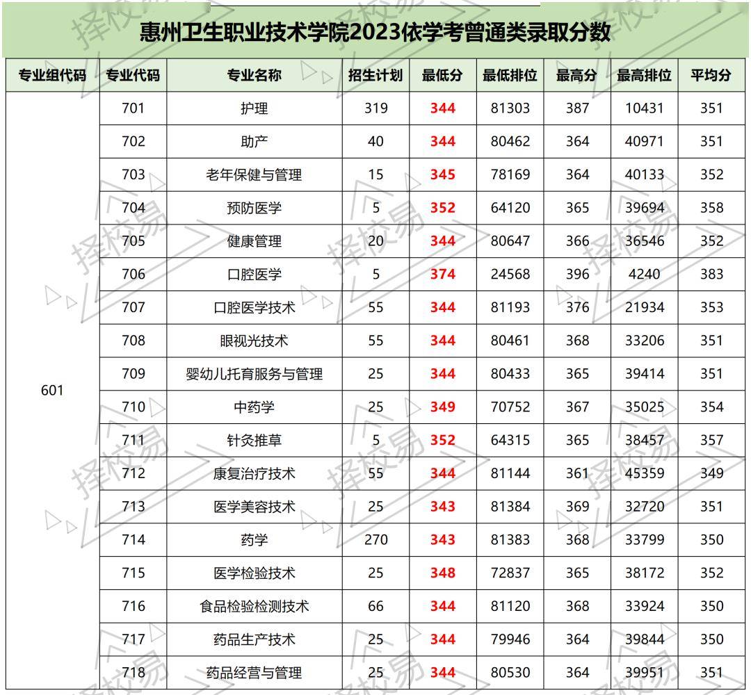 揭陽職業技術學院羅定職業技術學院茂名職業技術學院清遠職業技術