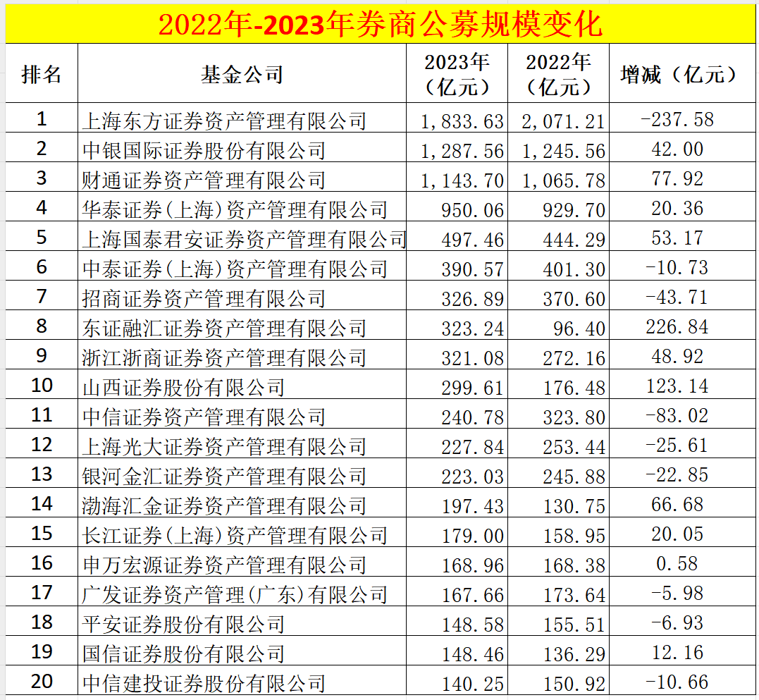 63亿元排名第一,中银证券以12872亿元排名第二,财通资管以1143