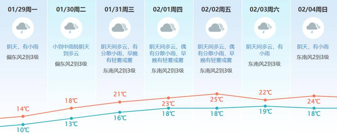 东莞下周转雨雾天气,还会冷吗?_小雨_气温_东风