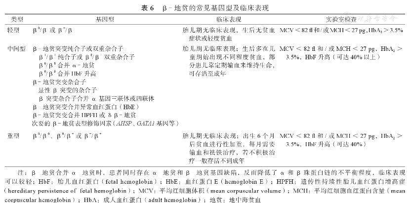 妊娠合併地中海貧血的妊娠期管理_患者_重型_進行