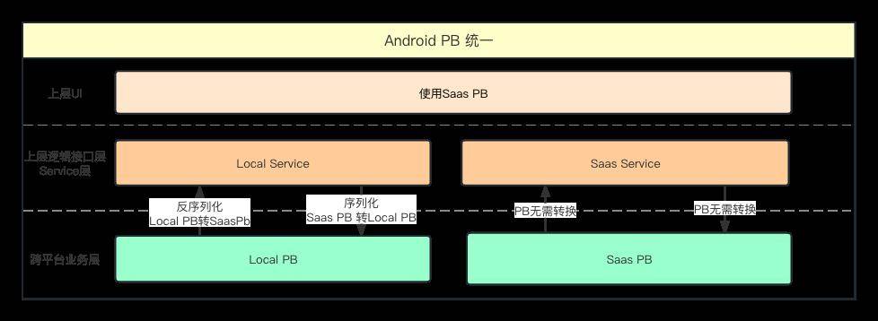 企業微信大型android系統重構之路_成本_邏輯_任務