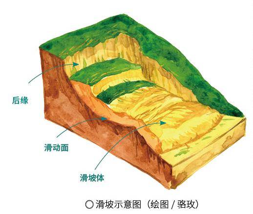 滑坡形态示意图图片