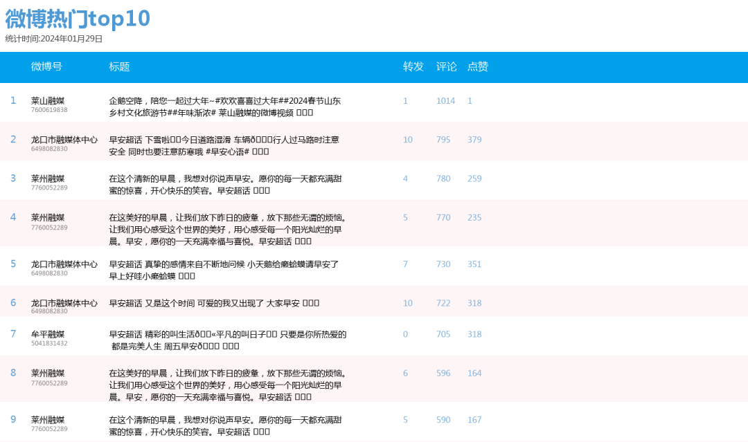 8 | 權威發佈:煙臺區市融媒傳播力2024年1月第4周