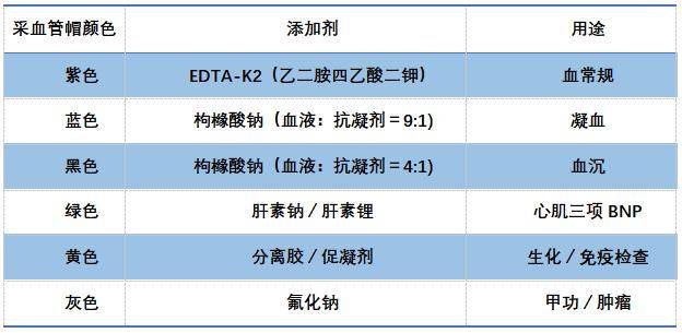 我們在抽血的時候可以看到各種顏色的採血管,血液是檢驗科裡最主要的