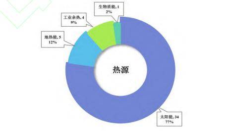 新世紀跨季節顯熱儲熱項目發展現狀與分析_技術_系統