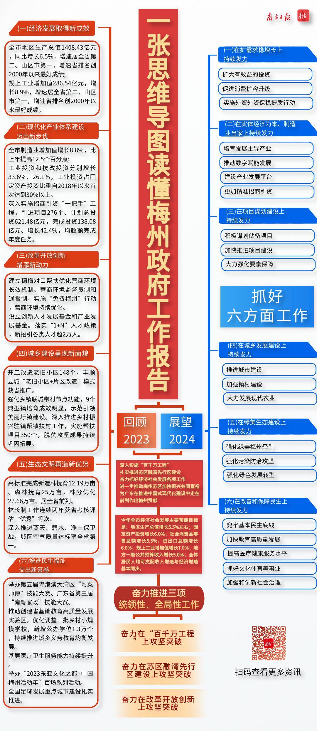 一张思维导图读懂梅州政府工作报告_南方_陈萍_张柳青