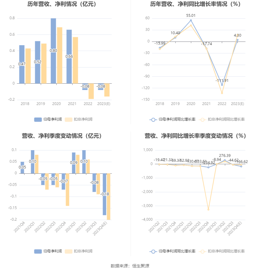 奥福环保：2023年预计亏损600万元-900万元完美电竞(图2)