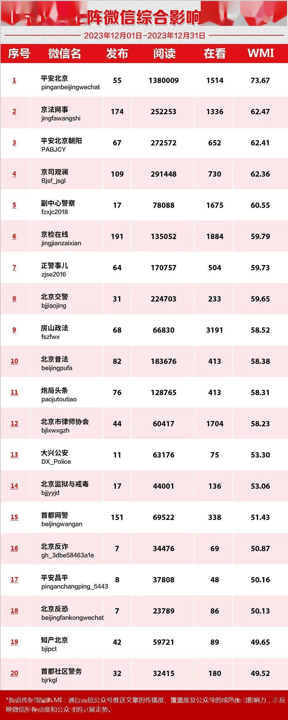 微信排行_2023年12月微信榜单出炉啦
