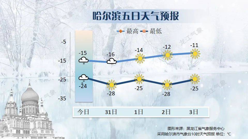 黑龙江中东部地区有阵雪,部分路段积雪,注意交通安全_哈尔滨_气温