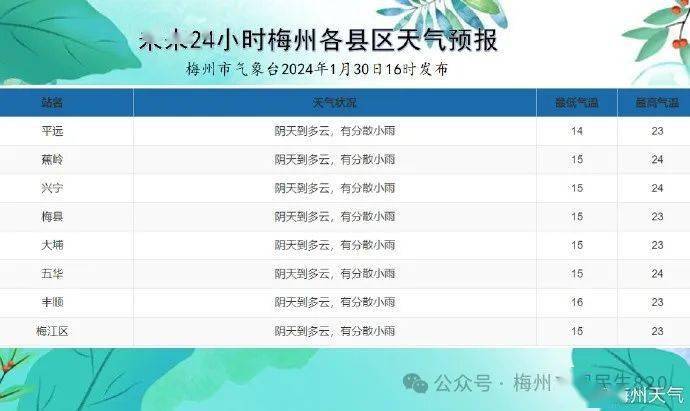 梅州具体天气预报:1月30日:阴天,有小雨局部中雨,最低气温12-15℃,最