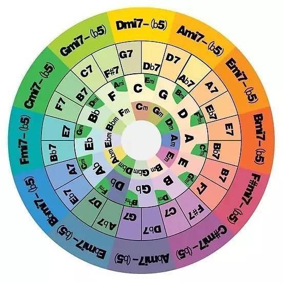 教你如何快速記住所有七和絃!_標記_cmaj_小大