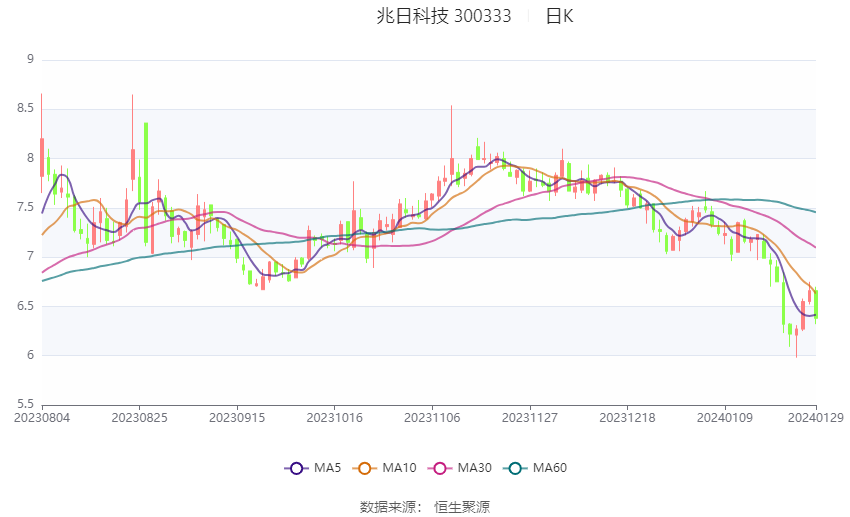 兆日科技:2023年預計虧損6000萬元-8000萬元_公司_率