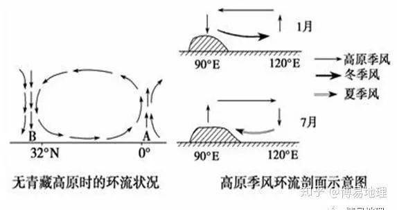 冬季高原面上出現冷高壓,氣流從高原向四周流動;夏季高原面上出現熱