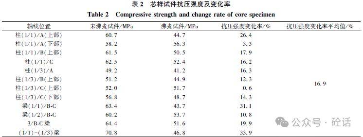 強度變化率結果可知,該建築混凝土構件所取芯樣試件抗壓強度變化