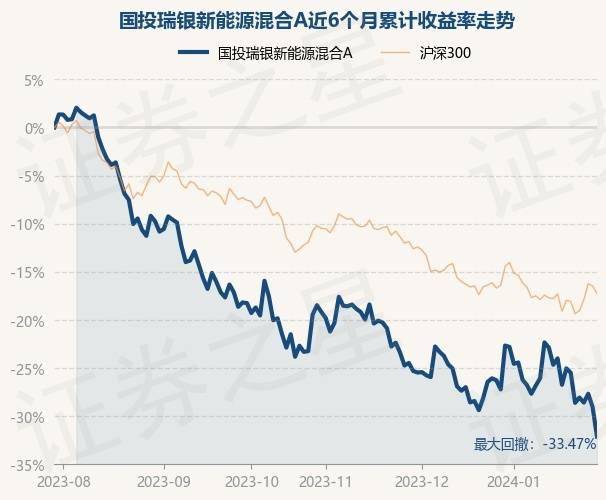 1月29日基金淨值:國投瑞銀新能源混合a最新淨值1.4391