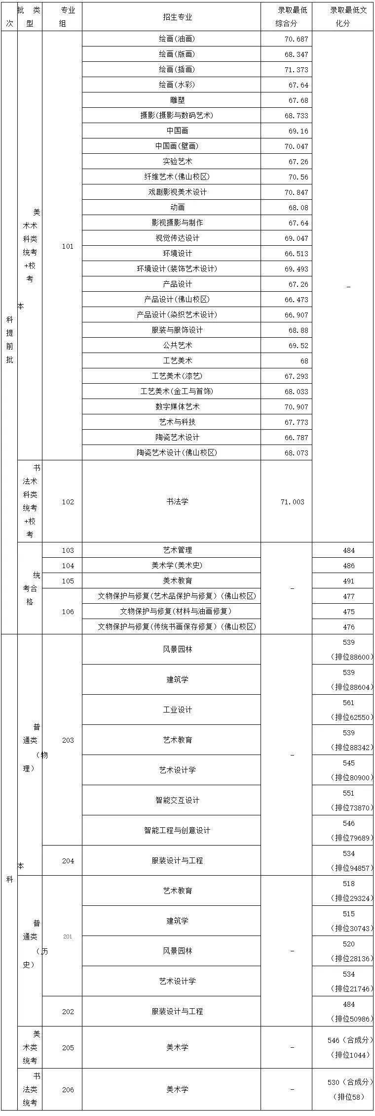 廣州美術學院惠州學院肇慶學院廣東培正學院普通類(物理):普通類