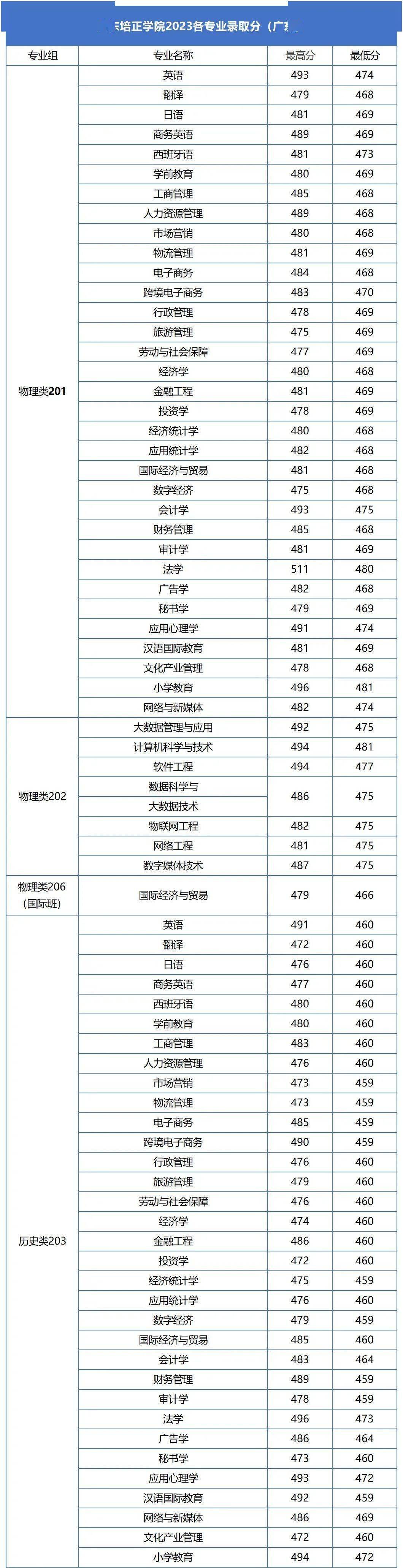 中大,华工,哈工大(深圳)等35所广东高校2023年各专业录取分数线汇总!