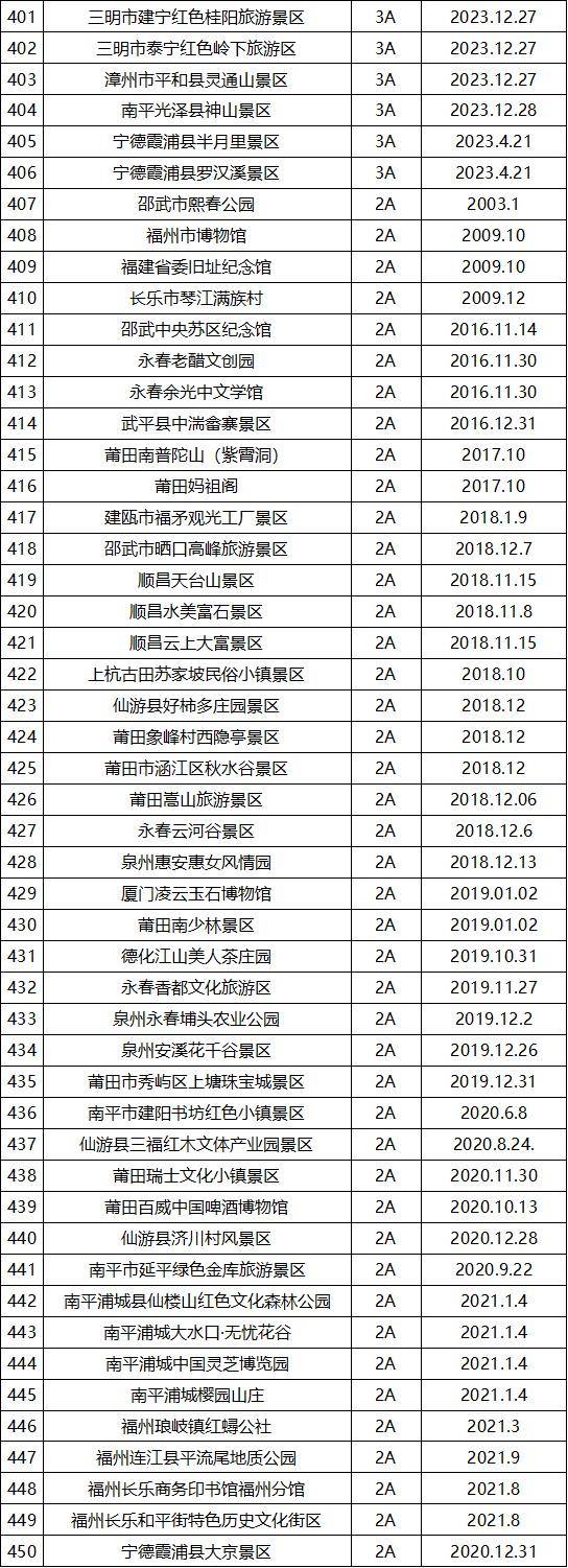 截至2023年12月31日福建省a级旅游景区名录完整名单如下:书京土堡景区
