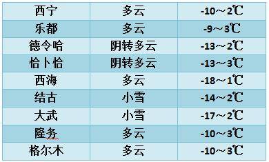 2024年西宁市的第一场雪来啦 ~_多云_湟源_玉树
