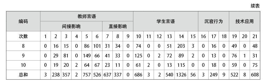 教育數字化轉型背景下的智慧課堂教學互動行為特徵