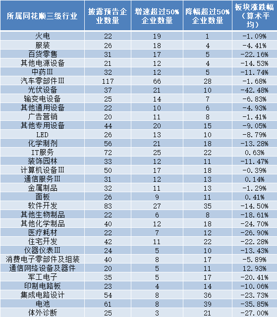 A股过半公司披露业绩预告，哪些行业表现亮眼？