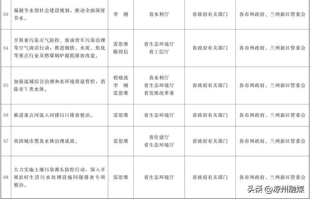 甘肅省政府關於分解落實《政府工作報告》主要指標和