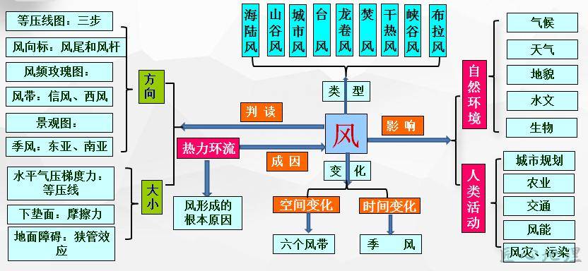 风的思维导图图片