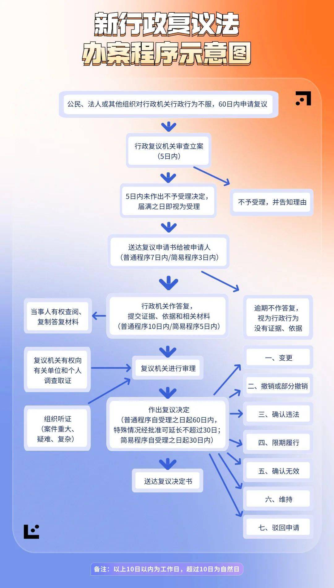 【建设法治晋中 巾帼在行动】一图带您了解新行政复议全流程_机关