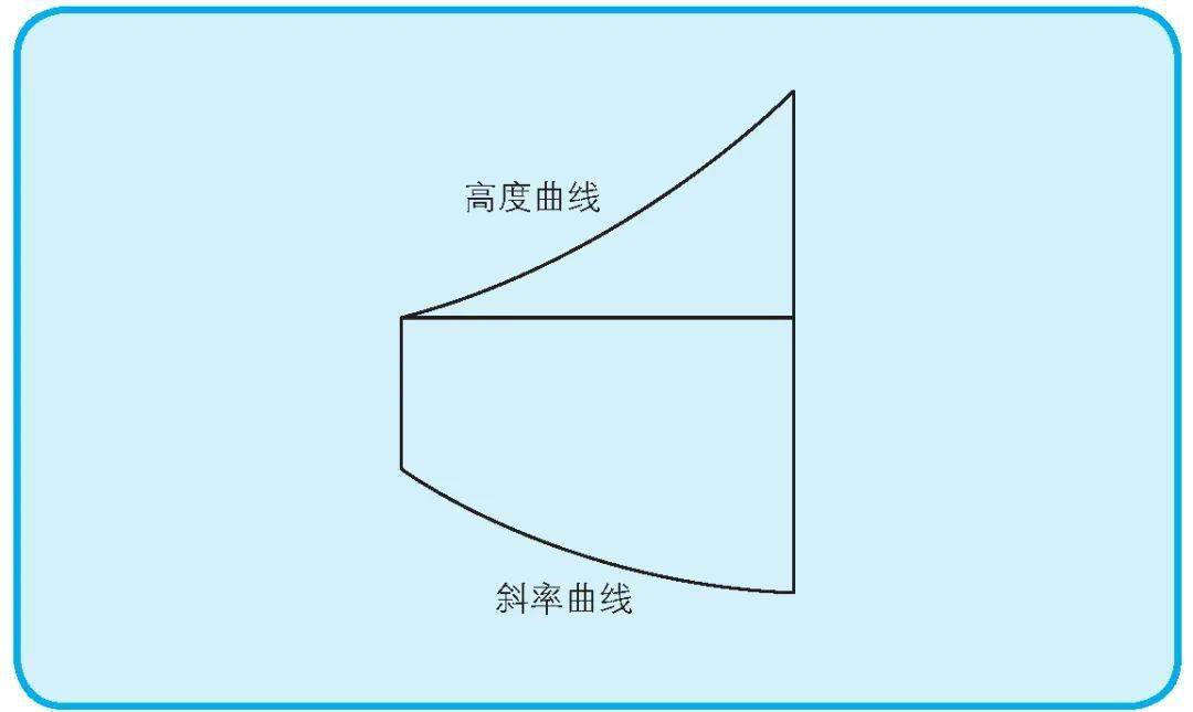 這屬於曲斜邊三角學(因為基於曲斜邊三角形),實際上是解一個最簡檔哪