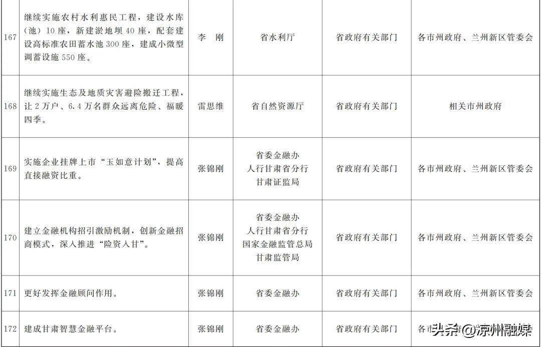 甘肅省政府關於分解落實《政府工作報告》主要指標和