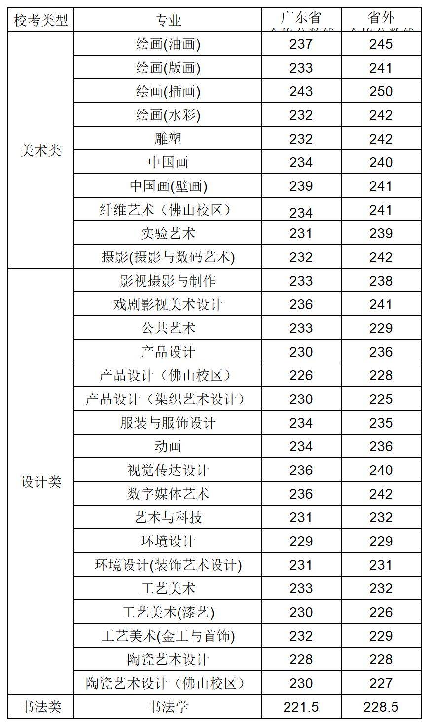 九大美院2023年專業錄取線