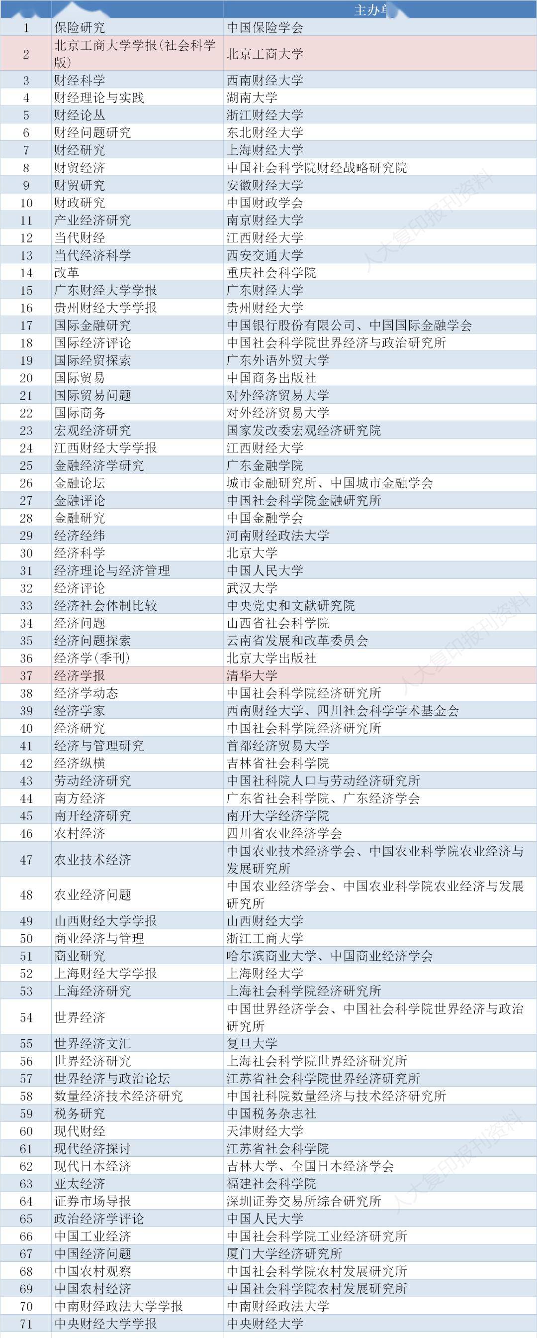 2023—2024年cssci來源期刊目錄_圖片_研究_華東經濟