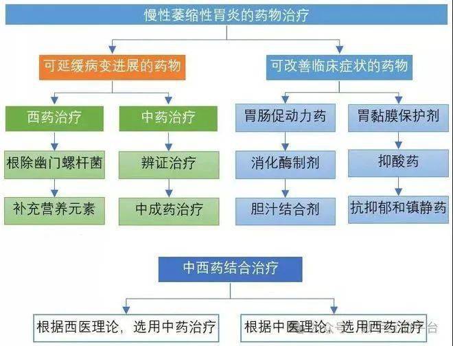 慢性胃炎治疗