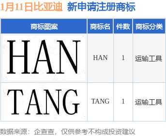 比亞迪新提交tang,han等2件商標註冊申請_數據