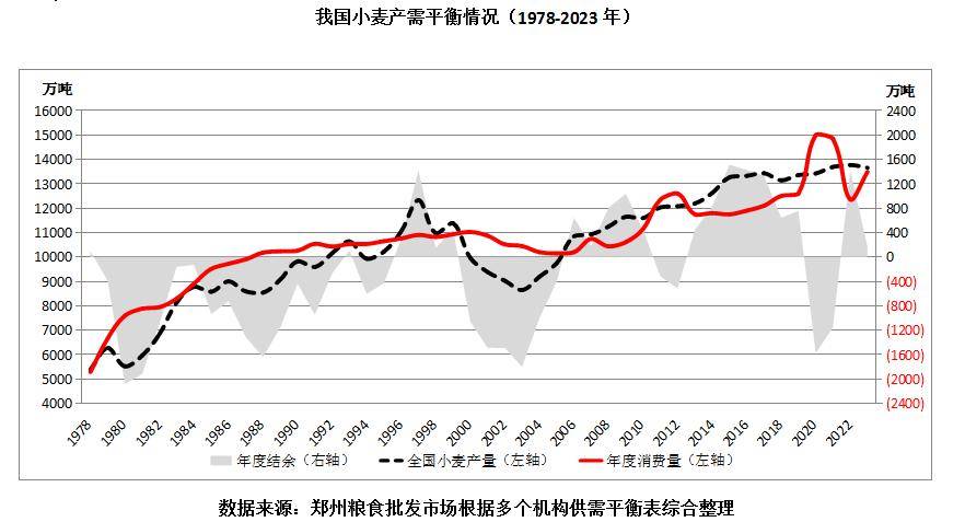 2023年中国小麦市场分析
